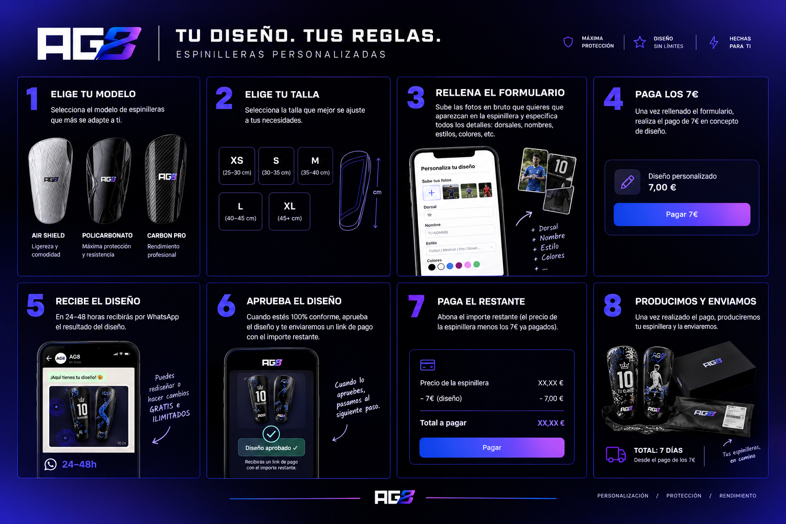 Proceso AG8 paso a paso: elegir modelo y talla, rellenar el formulario, pagar la señal de 7 €, recibir y aprobar el diseño por WhatsApp, pagar el resto y recibir las espinilleras